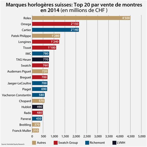 chiffre d'affaire rolex.